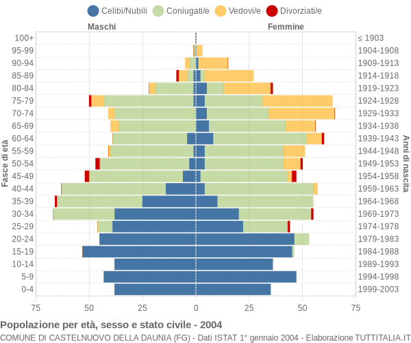 Grafico Popolazione per età, sesso e stato civile Comune di Castelnuovo della Daunia (FG)