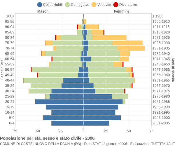 Grafico Popolazione per età, sesso e stato civile Comune di Castelnuovo della Daunia (FG)