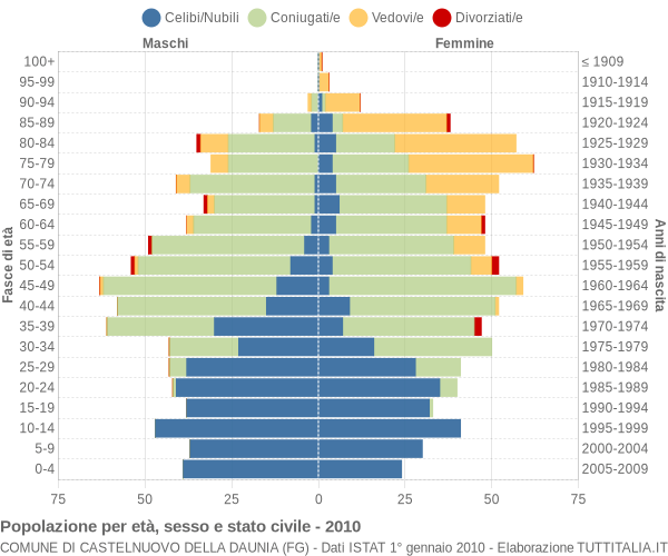 Grafico Popolazione per età, sesso e stato civile Comune di Castelnuovo della Daunia (FG)