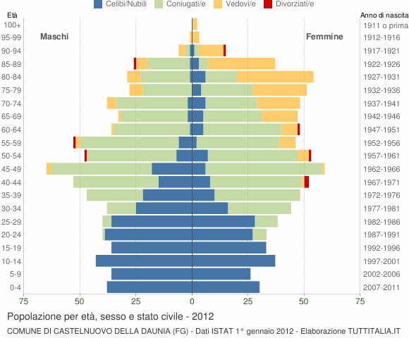 Grafico Popolazione per età, sesso e stato civile Comune di Castelnuovo della Daunia (FG)