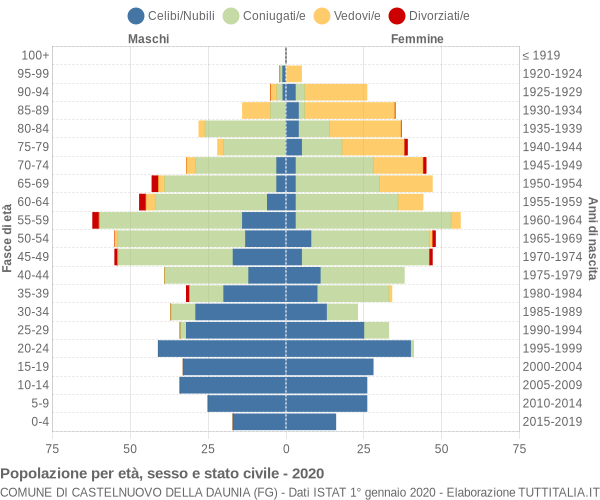 Grafico Popolazione per età, sesso e stato civile Comune di Castelnuovo della Daunia (FG)