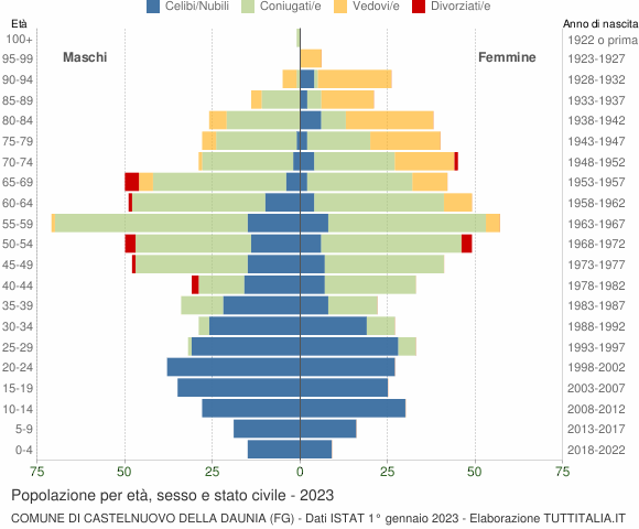 Grafico Popolazione per età, sesso e stato civile Comune di Castelnuovo della Daunia (FG)