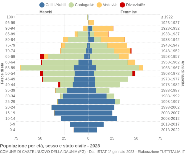 Grafico Popolazione per età, sesso e stato civile Comune di Castelnuovo della Daunia (FG)