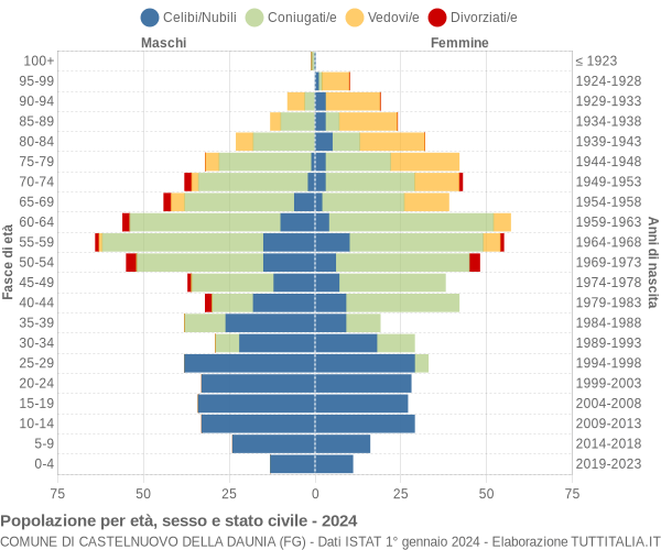 Grafico Popolazione per età, sesso e stato civile Comune di Castelnuovo della Daunia (FG)