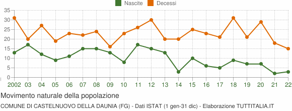 Grafico movimento naturale della popolazione Comune di Castelnuovo della Daunia (FG)