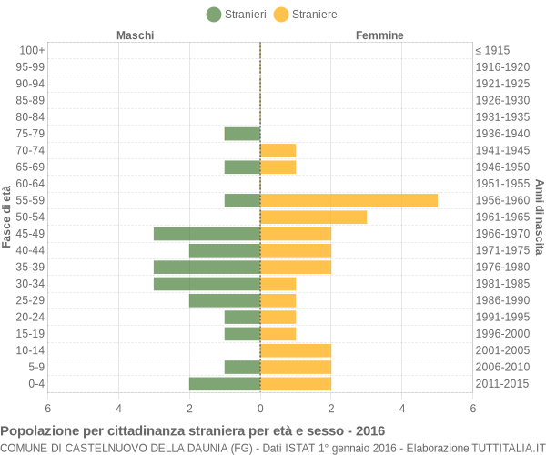 Grafico cittadini stranieri - Castelnuovo della Daunia 2016