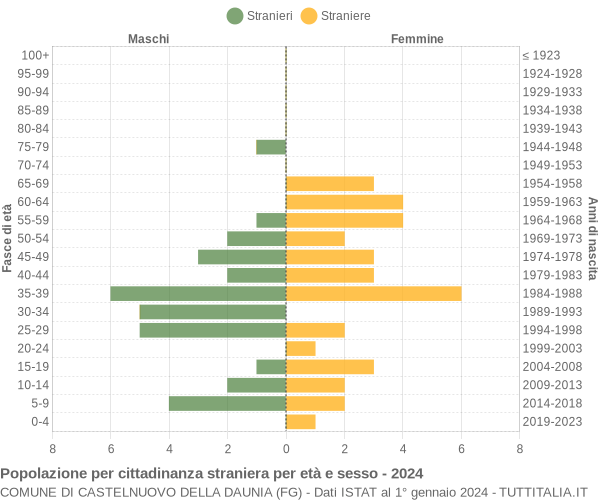 Grafico cittadini stranieri - Castelnuovo della Daunia 2024