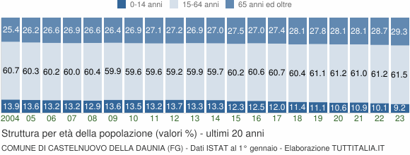 Grafico struttura della popolazione Comune di Castelnuovo della Daunia (FG)