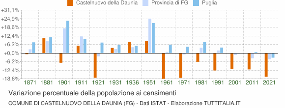 Grafico variazione percentuale della popolazione Comune di Castelnuovo della Daunia (FG)