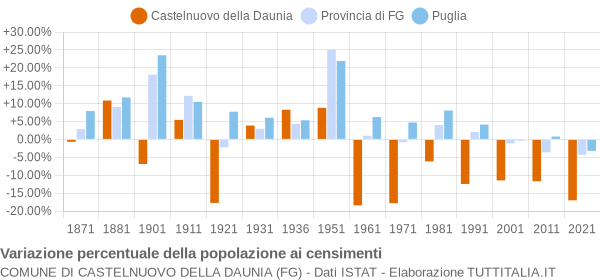 Grafico variazione percentuale della popolazione Comune di Castelnuovo della Daunia (FG)