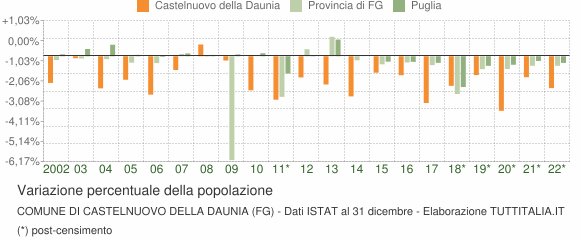 Variazione percentuale della popolazione Comune di Castelnuovo della Daunia (FG)
