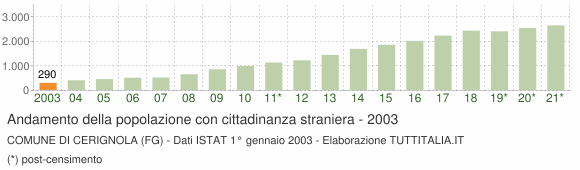 Grafico andamento popolazione stranieri Comune di Cerignola (FG)