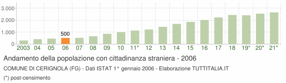 Grafico andamento popolazione stranieri Comune di Cerignola (FG)