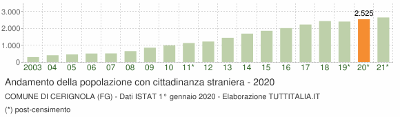 Grafico andamento popolazione stranieri Comune di Cerignola (FG)