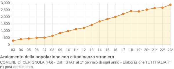 Andamento popolazione stranieri Comune di Cerignola (FG)