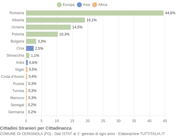 Grafico cittadinanza stranieri - Cerignola 2011