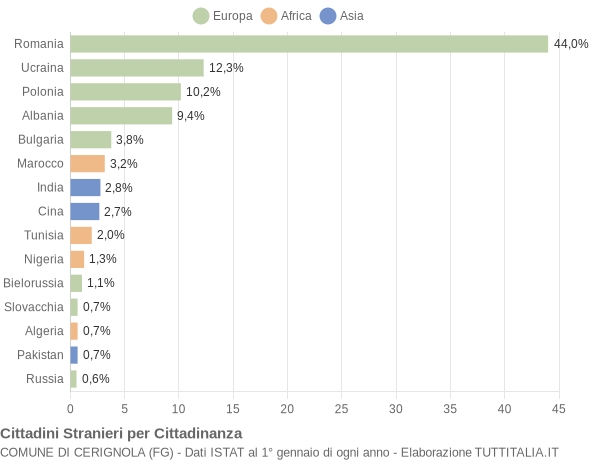 Grafico cittadinanza stranieri - Cerignola 2012