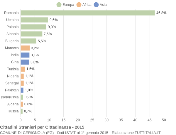 Grafico cittadinanza stranieri - Cerignola 2015