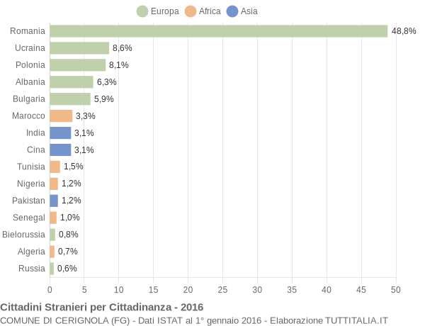 Grafico cittadinanza stranieri - Cerignola 2016