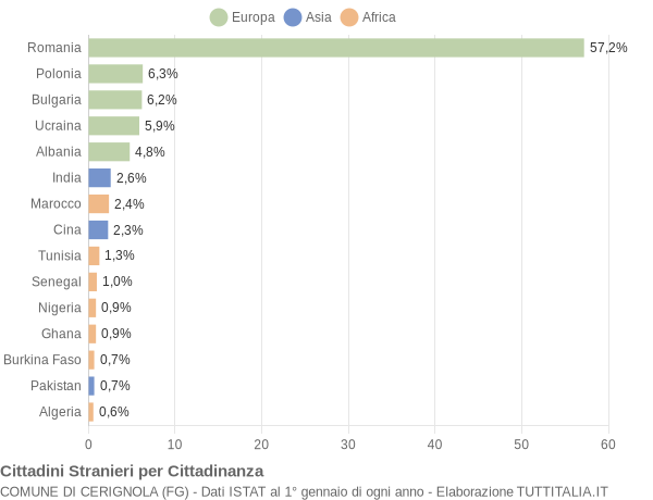 Grafico cittadinanza stranieri - Cerignola 2019