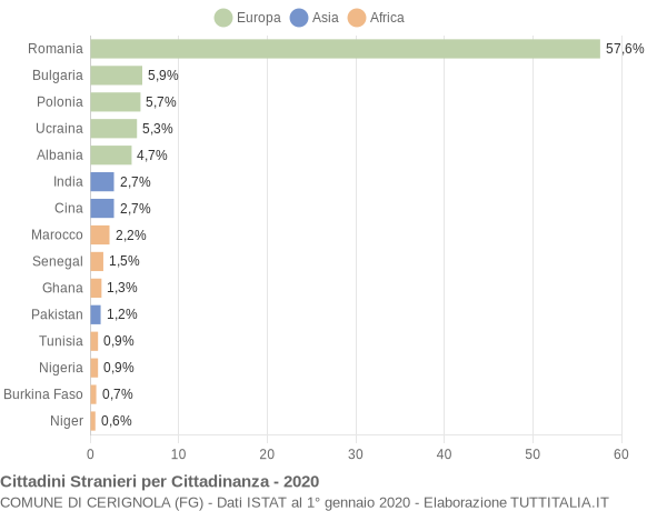 Grafico cittadinanza stranieri - Cerignola 2020