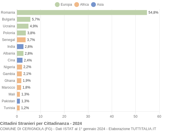 Grafico cittadinanza stranieri - Cerignola 2024