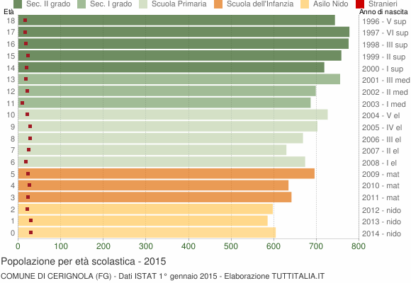 Grafico Popolazione in età scolastica - Cerignola 2015
