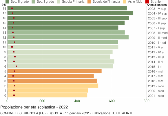 Grafico Popolazione in età scolastica - Cerignola 2022