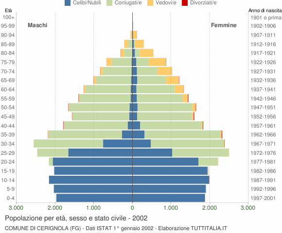 Grafico Popolazione per età, sesso e stato civile Comune di Cerignola (FG)