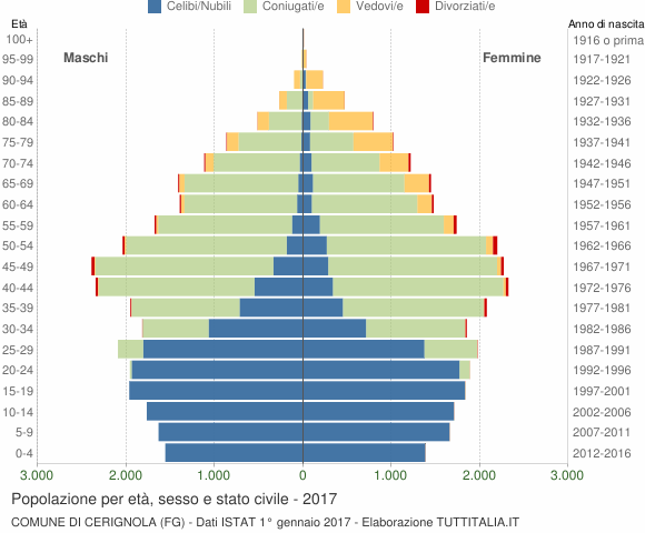 Grafico Popolazione per età, sesso e stato civile Comune di Cerignola (FG)