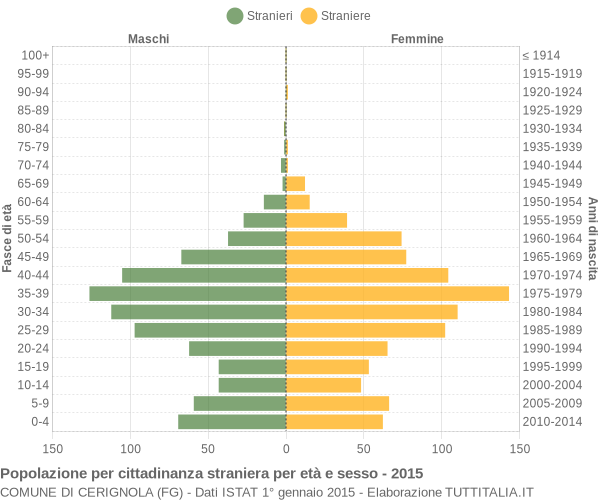 Grafico cittadini stranieri - Cerignola 2015