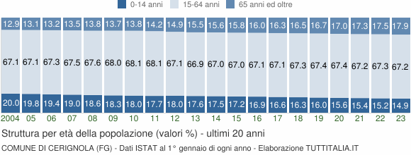 Grafico struttura della popolazione Comune di Cerignola (FG)