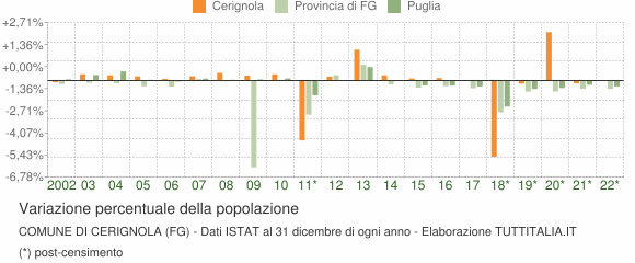 Variazione percentuale della popolazione Comune di Cerignola (FG)