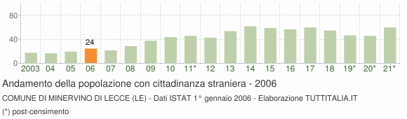 Grafico andamento popolazione stranieri Comune di Minervino di Lecce (LE)