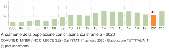 Grafico andamento popolazione stranieri Comune di Minervino di Lecce (LE)