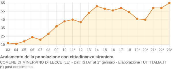 Andamento popolazione stranieri Comune di Minervino di Lecce (LE)