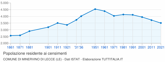 Grafico andamento storico popolazione Comune di Minervino di Lecce (LE)