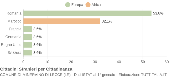 Grafico cittadinanza stranieri - Minervino di Lecce 2008