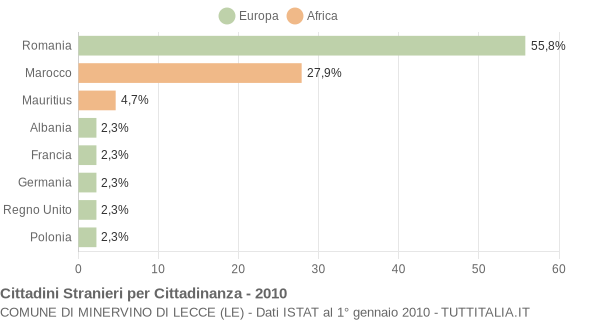 Grafico cittadinanza stranieri - Minervino di Lecce 2010