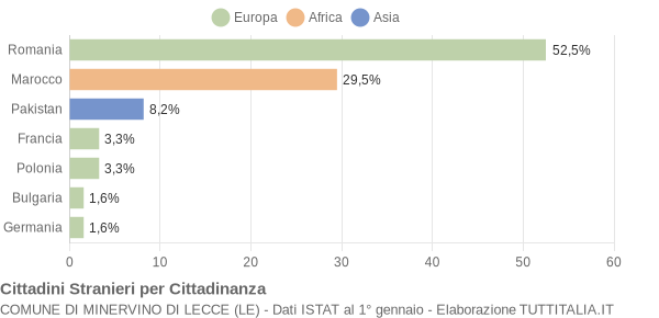 Grafico cittadinanza stranieri - Minervino di Lecce 2014