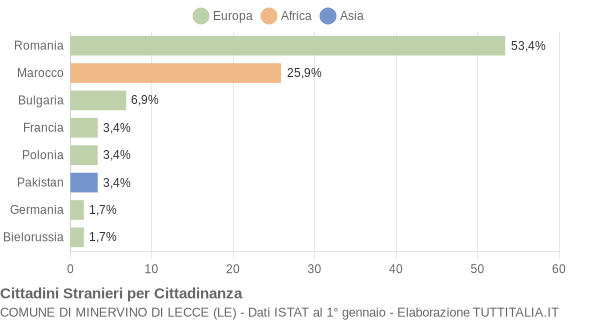 Grafico cittadinanza stranieri - Minervino di Lecce 2015