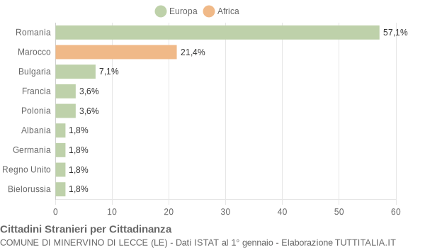 Grafico cittadinanza stranieri - Minervino di Lecce 2016