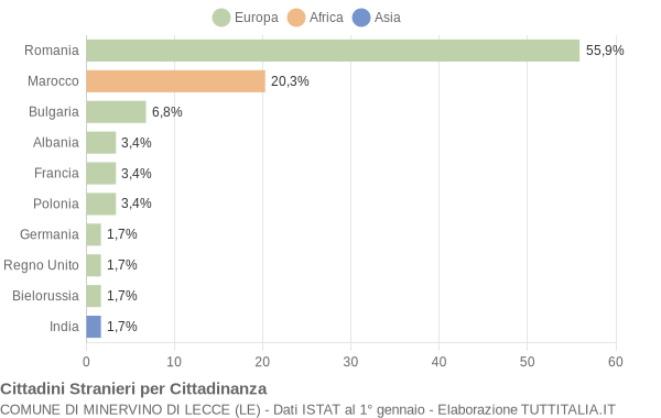 Grafico cittadinanza stranieri - Minervino di Lecce 2017