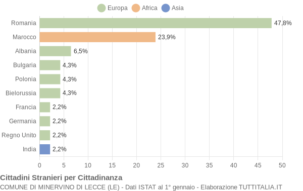 Grafico cittadinanza stranieri - Minervino di Lecce 2019