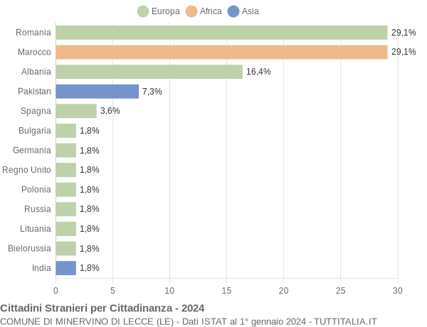 Grafico cittadinanza stranieri - Minervino di Lecce 2024