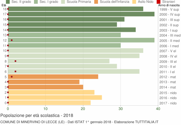 Grafico Popolazione in età scolastica - Minervino di Lecce 2018