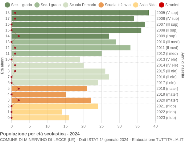 Grafico Popolazione in età scolastica - Minervino di Lecce 2024