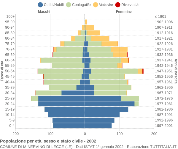 Grafico Popolazione per età, sesso e stato civile Comune di Minervino di Lecce (LE)