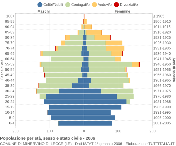 Grafico Popolazione per età, sesso e stato civile Comune di Minervino di Lecce (LE)