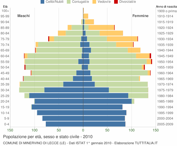 Grafico Popolazione per età, sesso e stato civile Comune di Minervino di Lecce (LE)